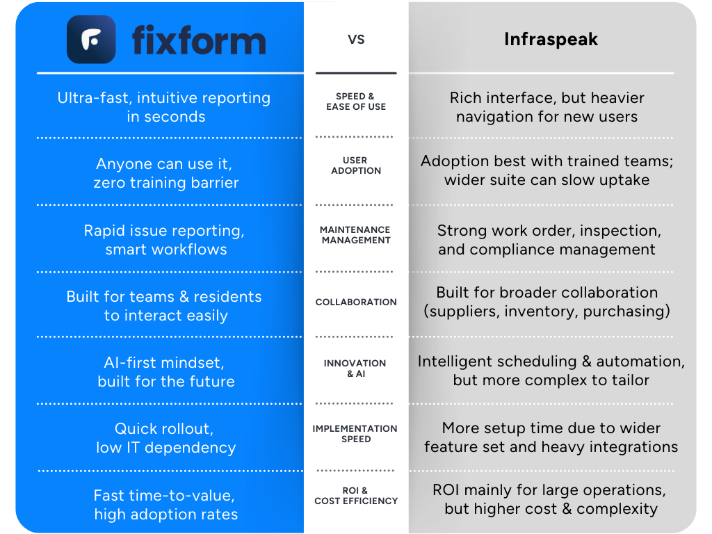 Vergelijking: FixForm vs Infraspeak op snelheid, gebruikersadoptie, onderhoud, samenwerking, AI, implementatie en ROI