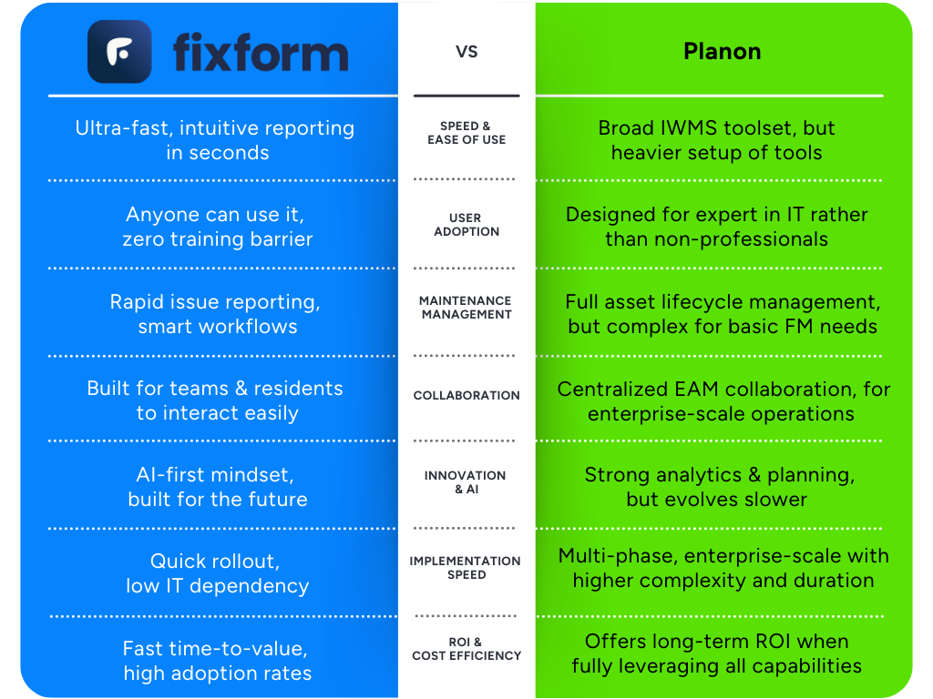 Vergelijking: FixForm vs Planon op snelheid, gebruikersadoptie, onderhoud, samenwerking, AI, implementatie en ROI