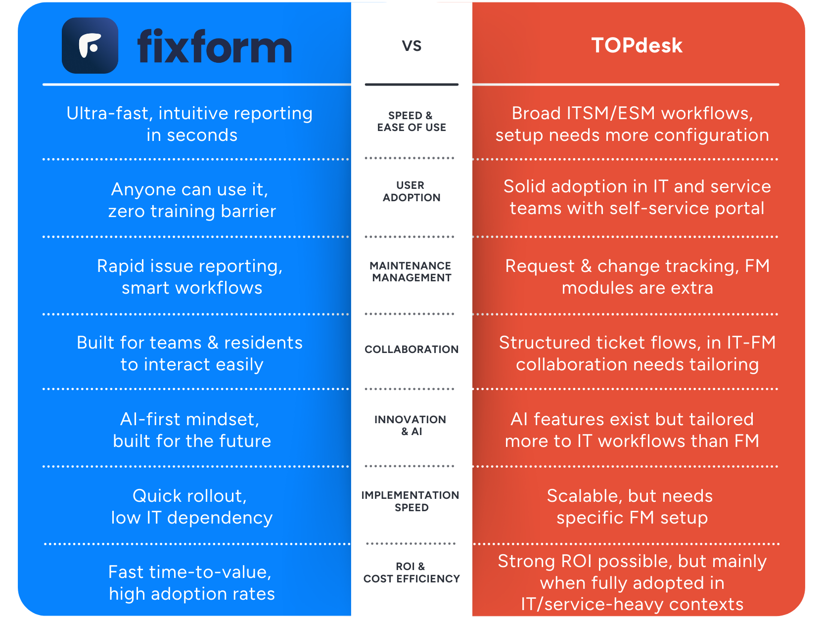 FixForm en TOPdesk vergeleken: facilitaire operaties tegenover IT- en HR-servicemanagement