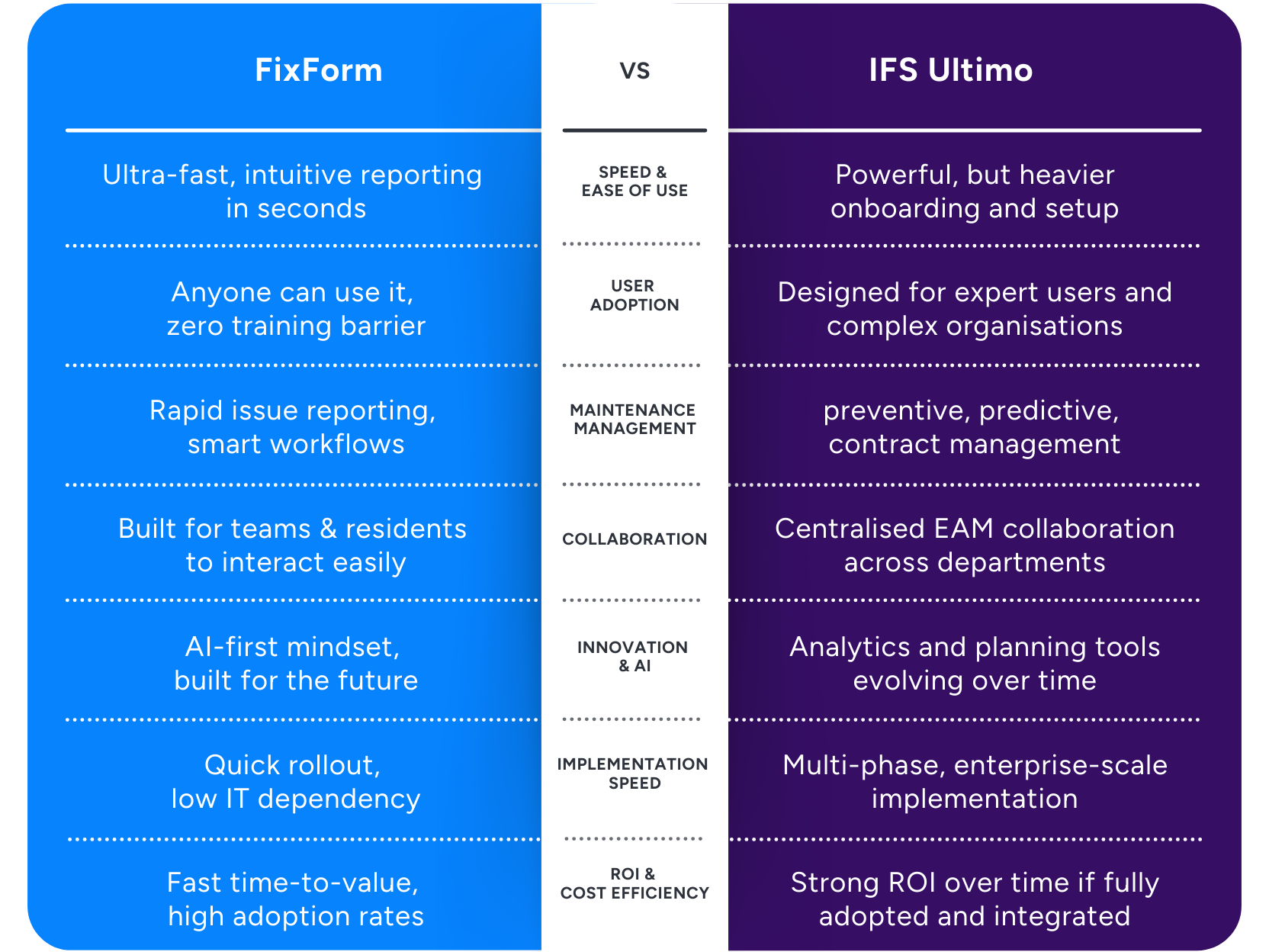 Vergelijking: FixForm vs IFS Ultimo op snelheid, gebruikersadoptie, onderhoud, samenwerking, AI, implementatie en ROI